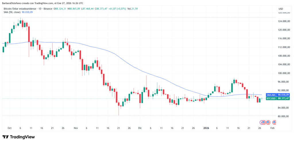 Gráfico del precio de bitcoin y media móvil de 50 días.