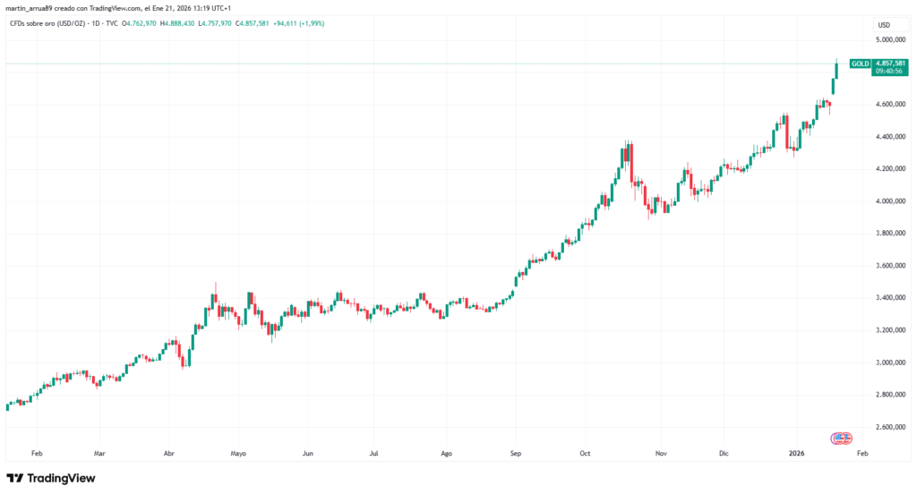 Gráfico que muestra la cotización de la onda de oro en los últimos 12 meses.