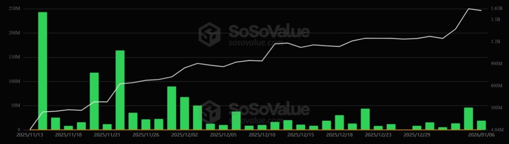 Gráfico de barras verdes mostrando el desempeño de los ETF de XRP desde noviembre 2025 hasta enero 2026.