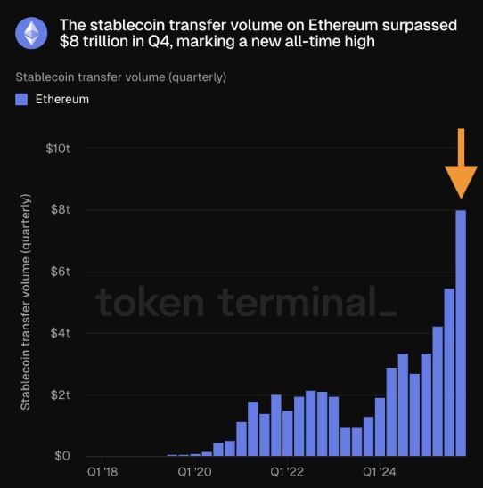 Gráfico de barras que muestra la evolución del volumen de transferencias de stablecoins en Ethereum por cuatrimestre.