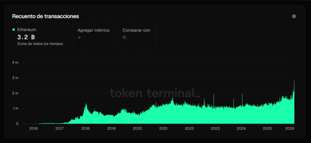 Gráfico de barras con la evolución de la cantidad de operaciones en la capa base de Ethereum.