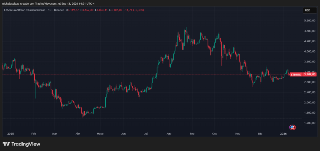 Gráfico de velas verdes y rojas del precio de ether desde 2025 hasta la actualidad. 