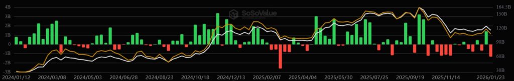 Gráfico de barras verdes y rojas mostrando el desempeño de los ETF de bitcoin.