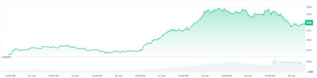 Gráfico de precio de hyperliquid durante la última semana.