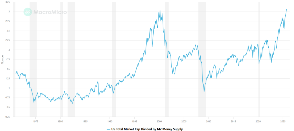 Gráfico del valor total de mercado de las acciones estadounidenses divididas por la oferta monetaria M2
