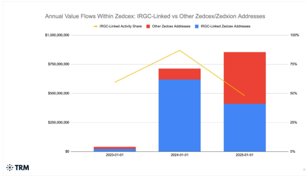 Un gráfico muestra el volumen de fondos en criptomonedas transferidos a través de dos empresas modestas por el IRGC de Irán desde 2023 hasta 2025.