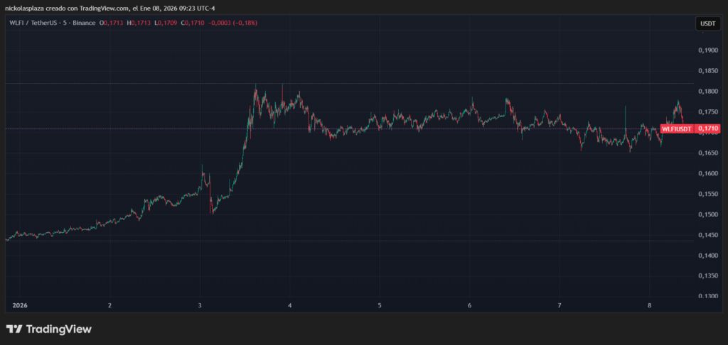 Gráfico de velas verdes y rojas del precio de WLFI en la última semana.