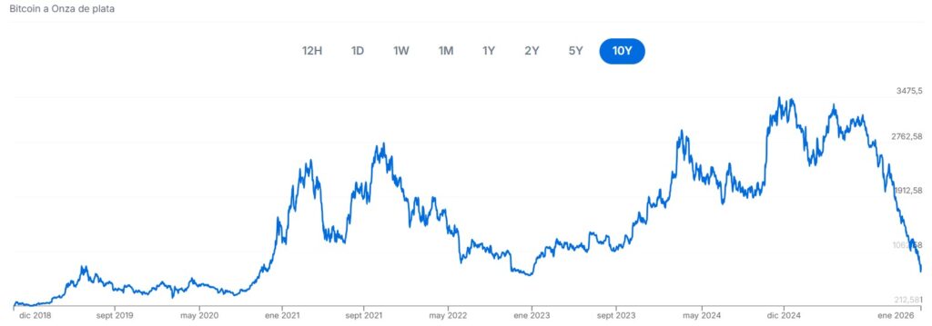 El gráfico muestra la evolución histórica del ratio bitcoin a onza de plata.