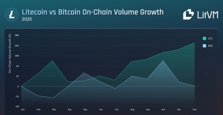 Gráfico comparativo del crecimiento del volumen on-chain de litecoin (LTC) vs bitcoin (BTC) en 2025.  
