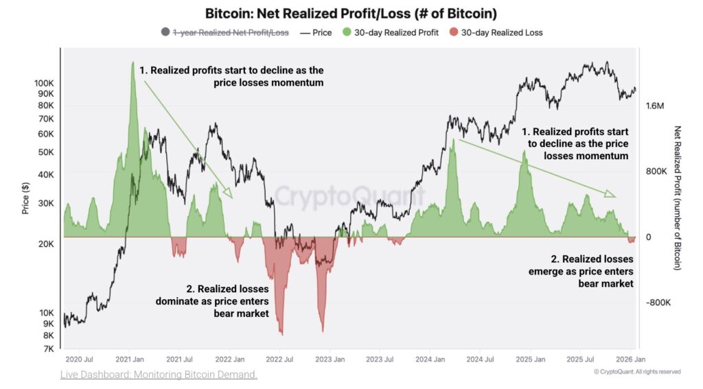 Gráfico de ganancias/pérdidas de bitcoin realizadas.