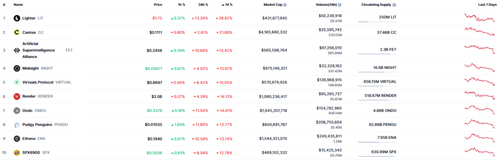 Listado de 10 criptomonedas con mayor caída semanal de precio.