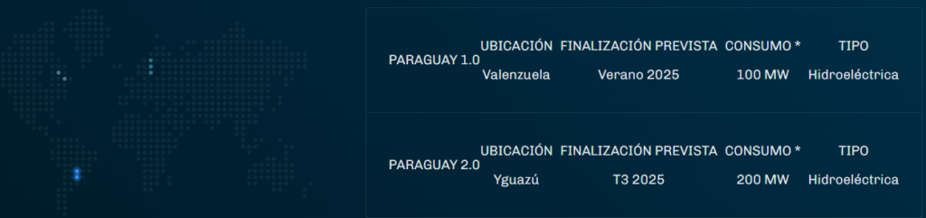 Un cuadro que detalla el desarrollo de las operaciones de minería de Bitcoin de Hive en Paraguay.