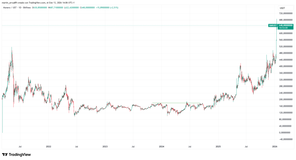 Gráfico de precio de la criptomoneda monero.