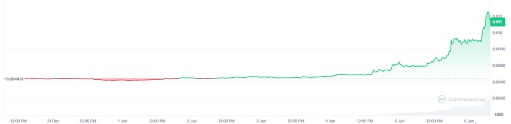 Gráfico de precio del token onyxcoin en los últimos 7 días.