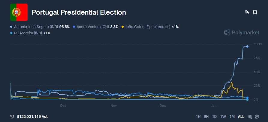 Gráfica de líneas que representan las apuestas por las elecciones presidenciales de Portugal en Polymarket.