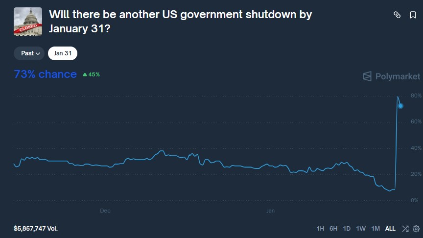Gráfica de línea azul que representa las posibilidades de un nuevo cierre de gobierno en EE. UU. antes del 31 de enero.
