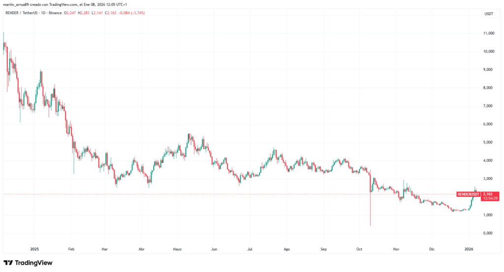 Gráfico de precio de la criptomoneda render durante el último año. 