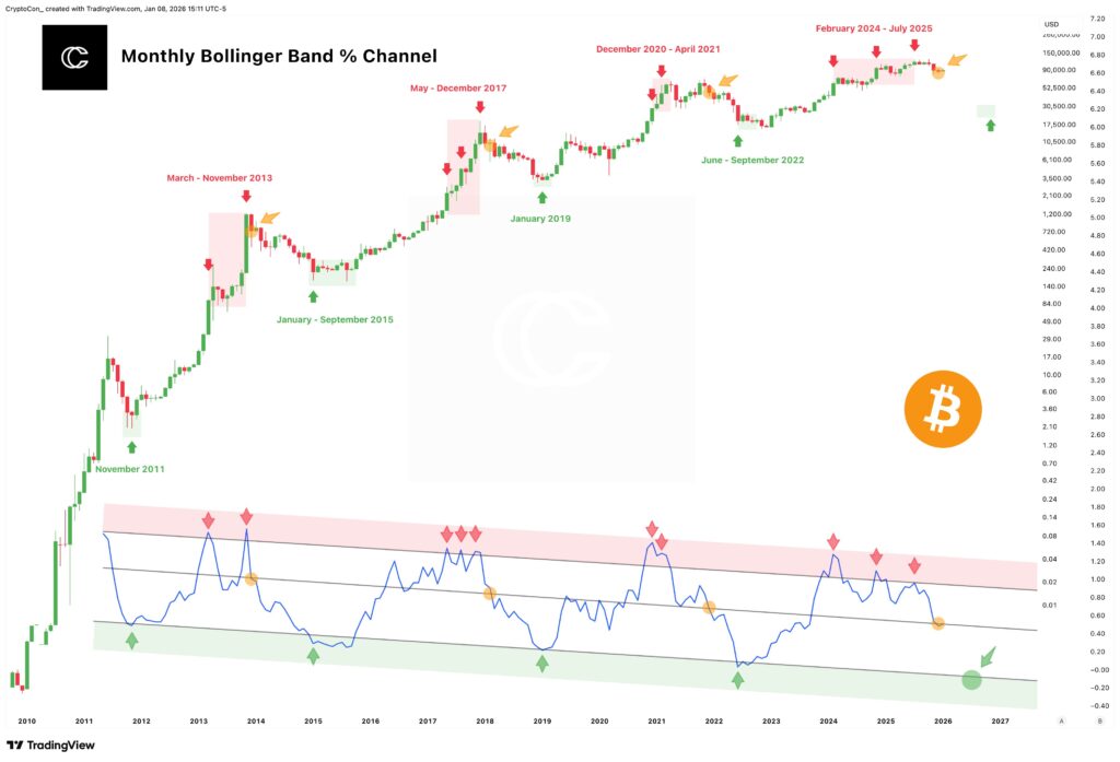 Gráfico del canal de porcentaje de las Bandas de Bollinger de bitcoin.