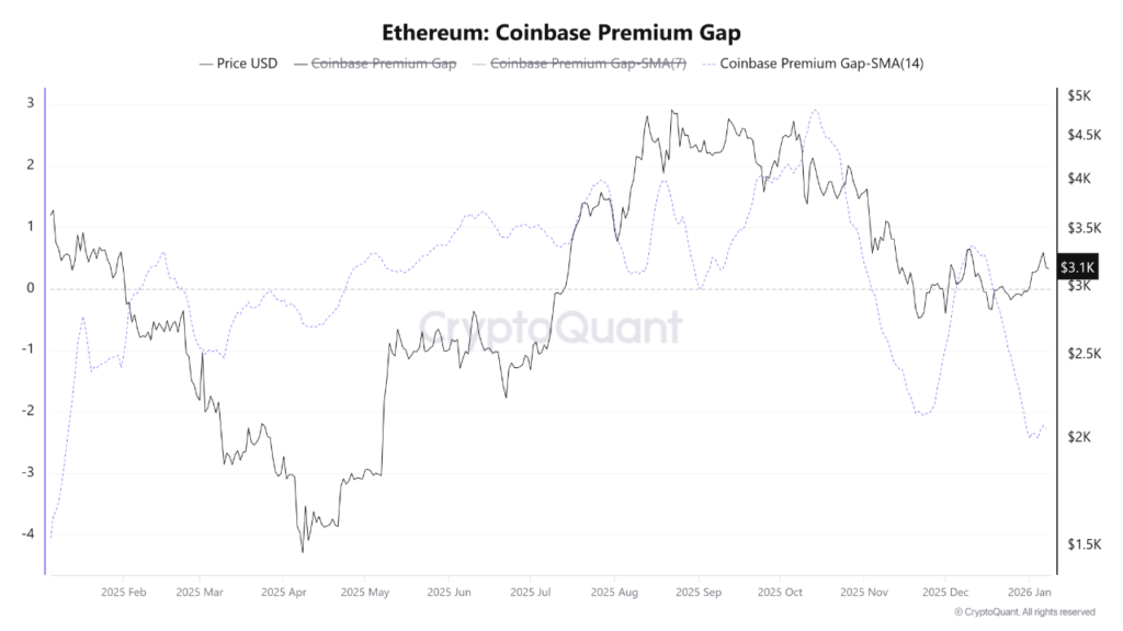 Gráfico del Coinbase Premium Gap d ETH.