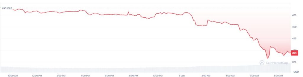 Gráfico de precio de la criptomoneda zcash.