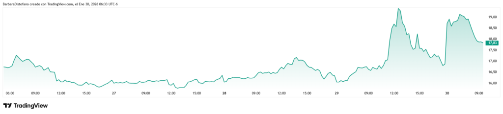 Gráfico del índice VIX