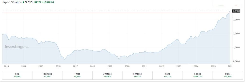 Rendimiento de los bonos de Japón a 30 años. 