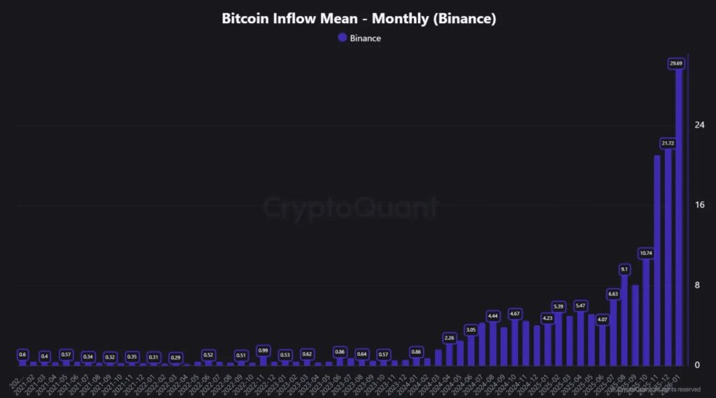 Gráfico de barras media mensual de entradas  de BTC en Binance desde 2022 hasta finales de 2025.

