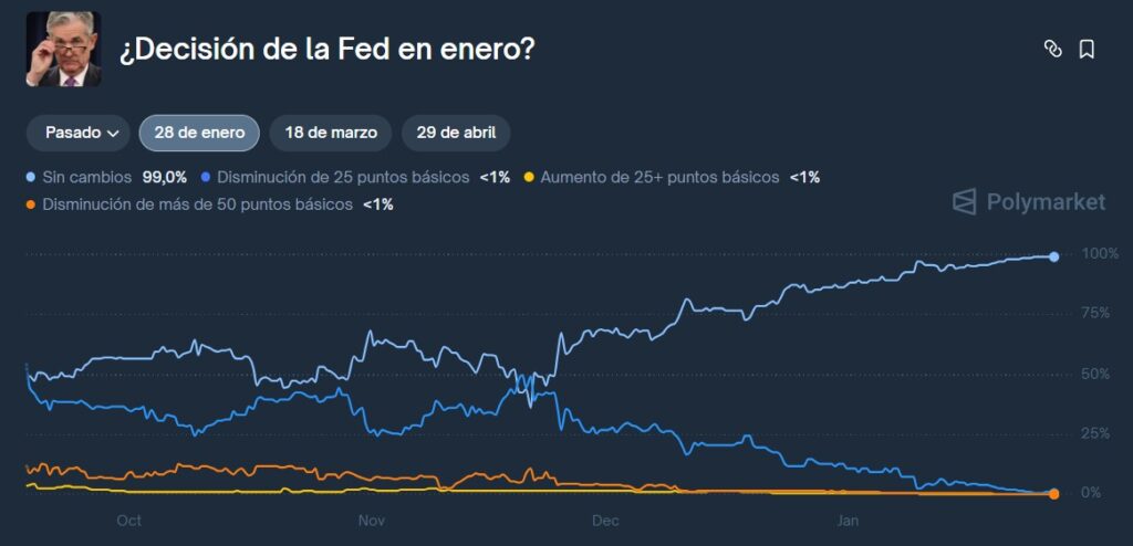 Gráfico de Polymarket mostrando probabilidades de la decisión de la Fed en la reunión del 28 de enero de 2026.

