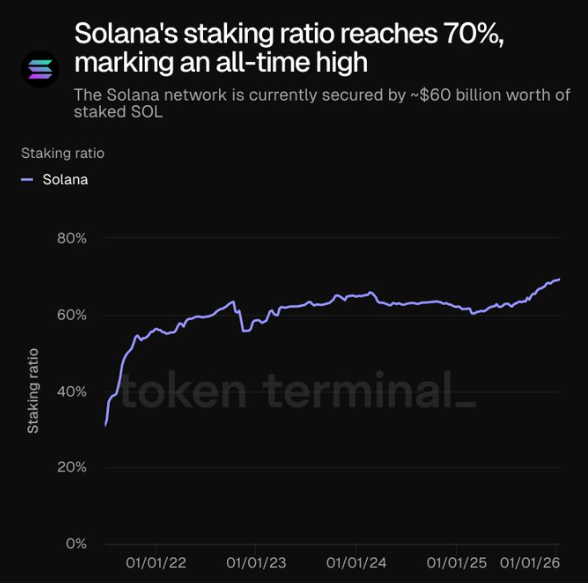 Gráfico que refleja la evolución del ratio del staking de Solana.