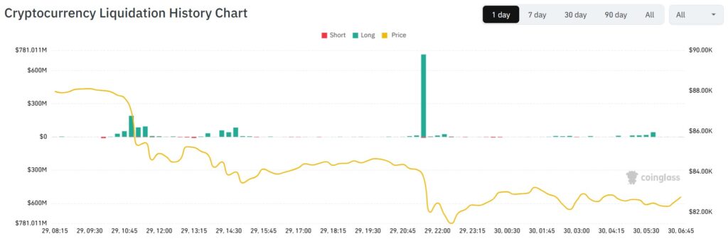 Gráfico de historia de liquidaciones de criptomonedas.

