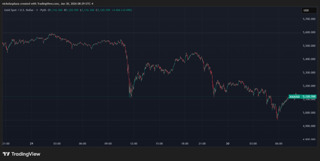 Gráfico de velas verdes y rojas que muestra el desempeño de bitcoin.