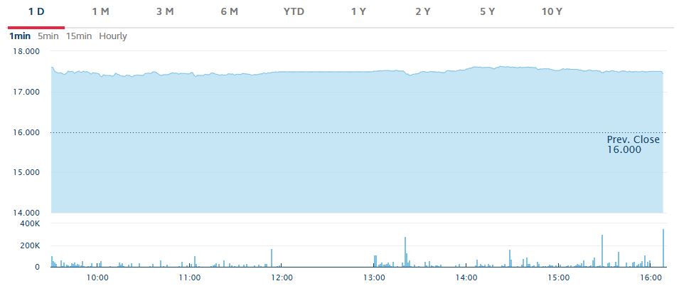 Gráfico que muestra el rendimiento del ETF basado en oro que debutó en Hong Kong.