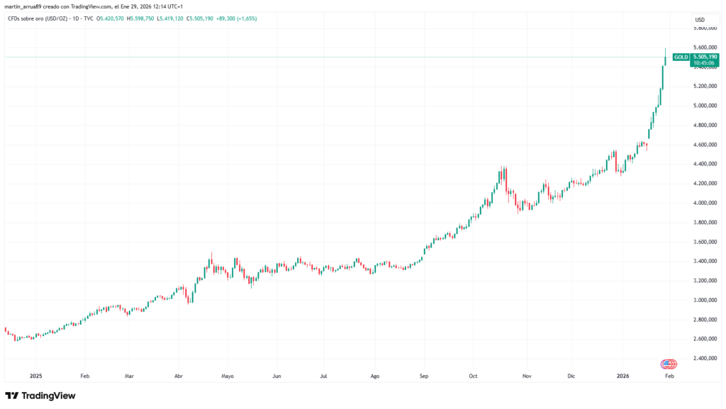 Gráfico que muestra el precio de la onza de oro.