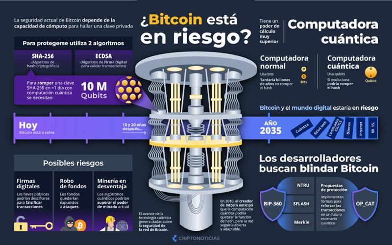 Infografía que explica los riesgos de la computación cuántica para Bitcoin.