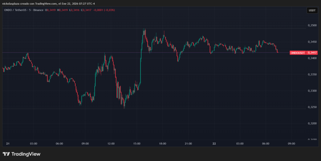 Gráfico de velas verdes y rojas que muestra el desempeño de ONDO. 