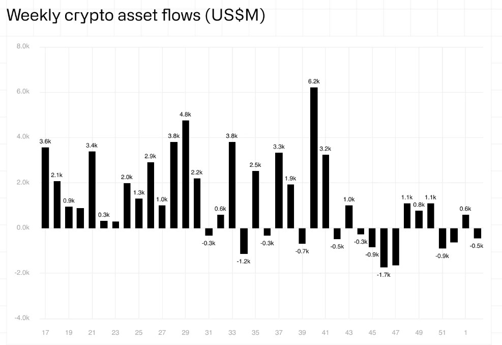 Gráfico semanal de flujos netos de criptoactivos. 

