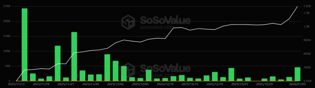 Gráfico de barras mostrando de los ETF de XRP desde noviembre 2025 hasta enero 2026.