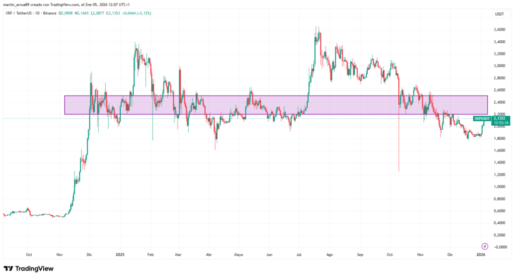 Gráfico de precio de XRP desde 2024 hasta el 5 de enero de 2026. 