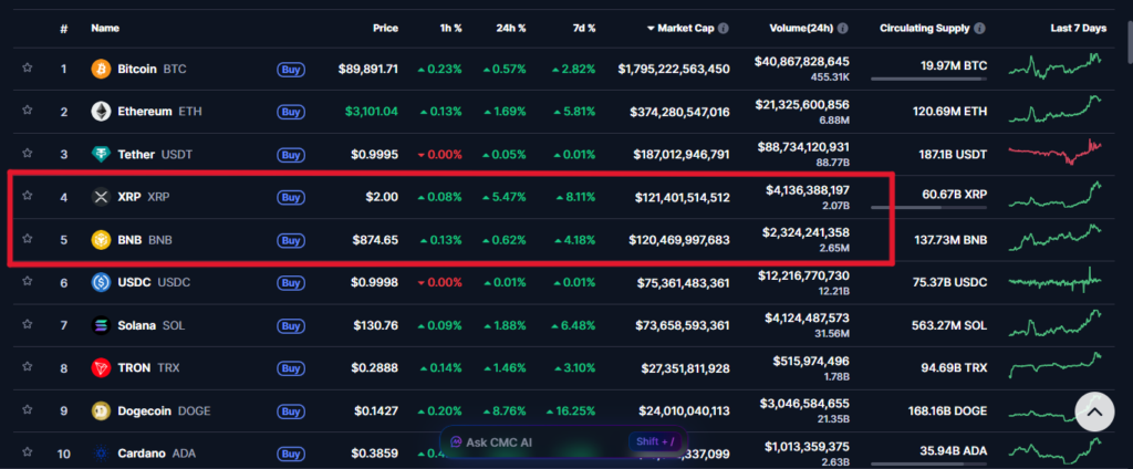 Interfaz de la web de CoinMarketCap con el ranking de criptomonedas por mayor capitalización de mercado.