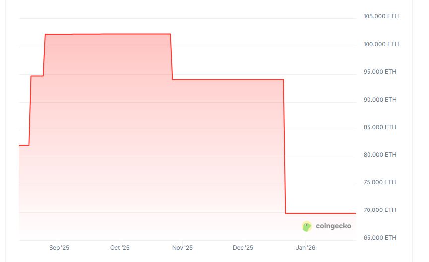 Gráfico que muestra la evolución de la tesorería basada en ether de ETHzilla.