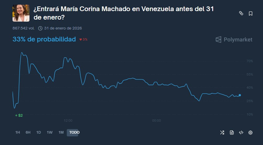 Gráfico de línea azul que representa las probabilidades de que María Corina Machado regrese a Venezuela.