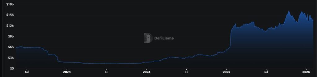 Valor total bloqueado de las stablecoins en Solana.