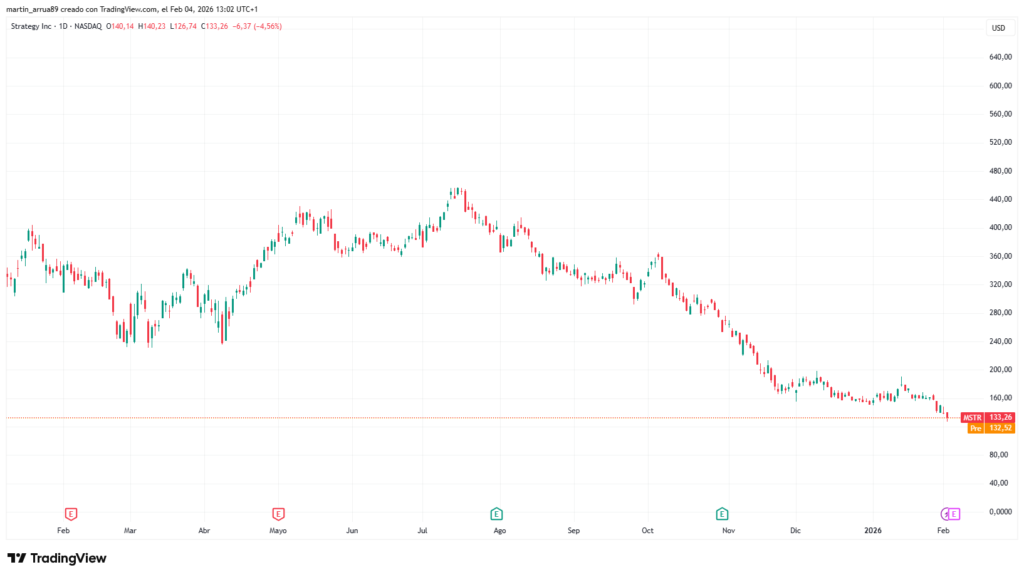 Gráfico de precio de la acción de Strategy. 