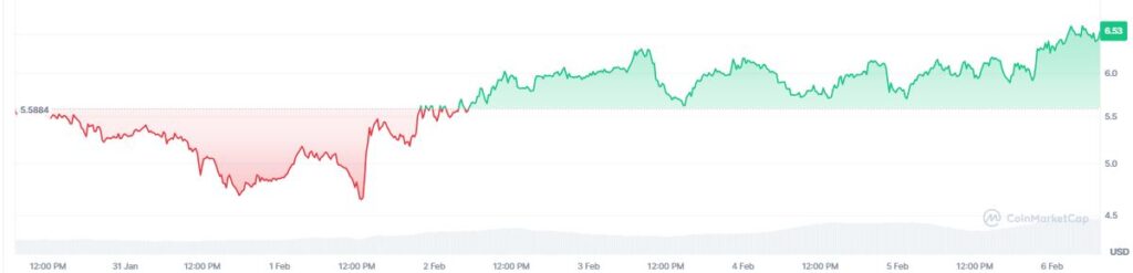 Gráfico de precio del token myx. 