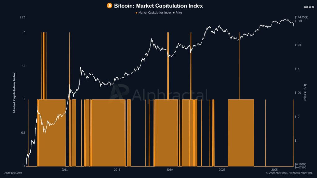 Gráfico del índice de capitulación de bitcoin.