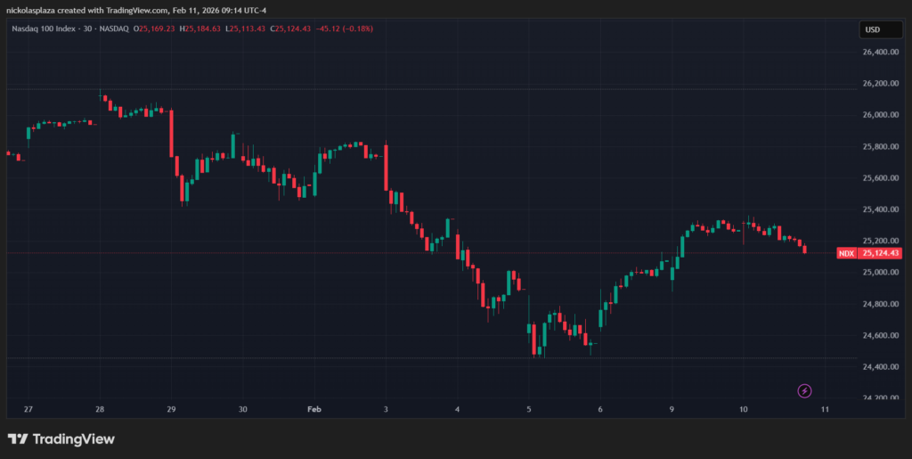Gráfico de velas verdes y rojas que muestra el desempeño de Nasdaq.