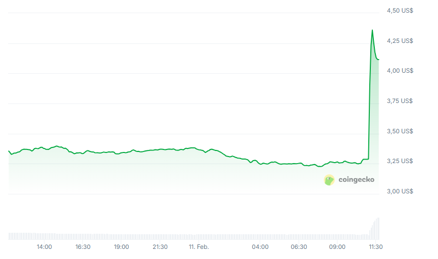 Gráfico del precio de UNI en las últimas 24 horas.