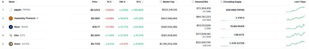 Listado de criptomonedas que registran subidas semanales.