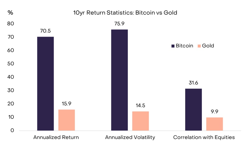 Gráfico que compara el desempeño de los últimos 10 años entre bitcoin y el oro.