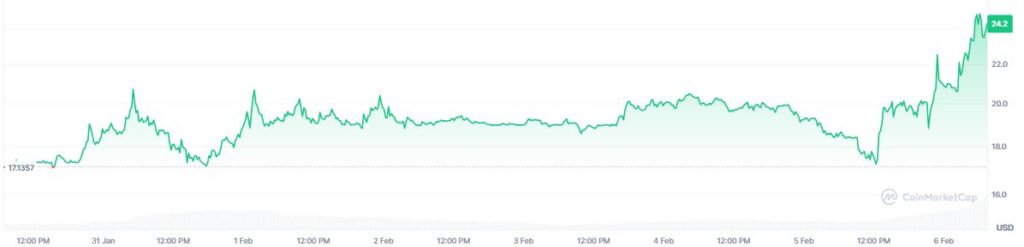 Gráfico de precio de decred en los últimos 7 días. 